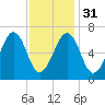 Atlantic Heights tide chart for Wednesday, January 31, 2024