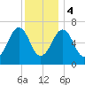 Atlantic Heights tide chart for Thursday, January 4, 2024