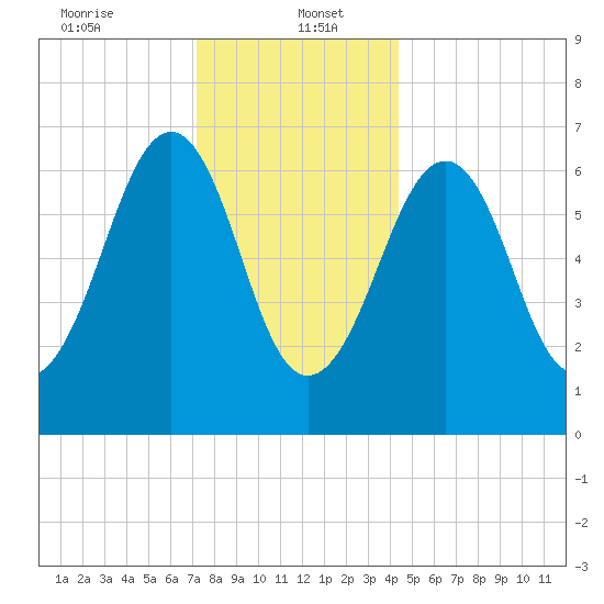 Atlantic Heights tide chart for Friday, January 5, 2024