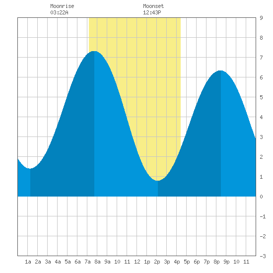 Atlantic Heights tide chart for Sunday, January 7, 2024