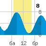Atlantic Heights tide chart for Monday, January 8, 2024