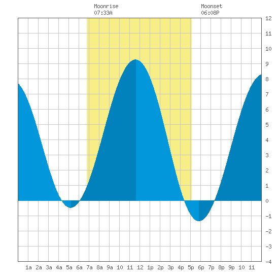 Atlantic Heights tide chart for Saturday, February 10, 2024