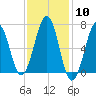 Atlantic Heights tide chart for Saturday, February 10, 2024