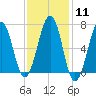 Atlantic Heights tide chart for Sunday, February 11, 2024
