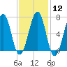 Atlantic Heights tide chart for Monday, February 12, 2024