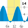 Atlantic Heights tide chart for Wednesday, February 14, 2024