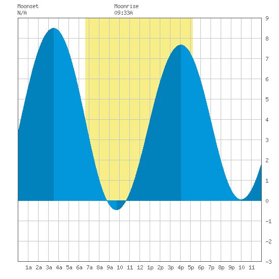 Atlantic Heights tide chart for Thursday, February 15, 2024