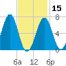 Atlantic Heights tide chart for Thursday, February 15, 2024