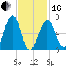Atlantic Heights tide chart for Friday, February 16, 2024