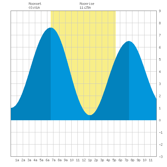 Atlantic Heights tide chart for Sunday, February 18, 2024