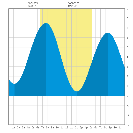 Atlantic Heights tide chart for Monday, February 19, 2024