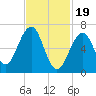 Atlantic Heights tide chart for Monday, February 19, 2024