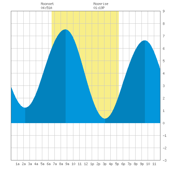 Atlantic Heights tide chart for Tuesday, February 20, 2024