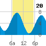 Atlantic Heights tide chart for Tuesday, February 20, 2024