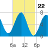 Atlantic Heights tide chart for Thursday, February 22, 2024