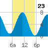 Atlantic Heights tide chart for Friday, February 23, 2024