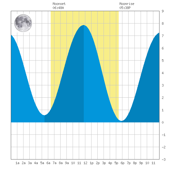 Atlantic Heights tide chart for Saturday, February 24, 2024