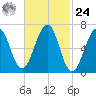 Atlantic Heights tide chart for Saturday, February 24, 2024