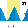 Atlantic Heights tide chart for Sunday, February 25, 2024