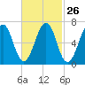 Atlantic Heights tide chart for Monday, February 26, 2024
