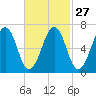 Atlantic Heights tide chart for Tuesday, February 27, 2024