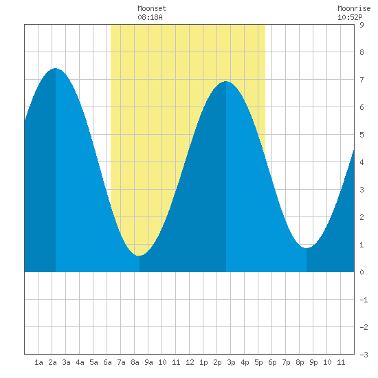 Atlantic Heights tide chart for Thursday, February 29, 2024
