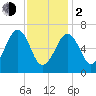 Atlantic Heights tide chart for Friday, February 2, 2024