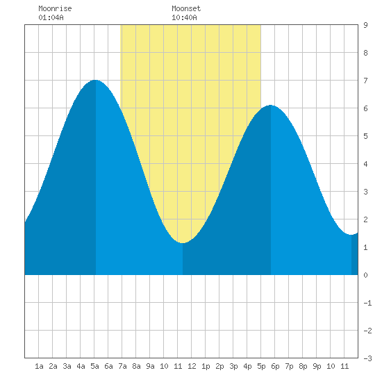 Atlantic Heights tide chart for Saturday, February 3, 2024