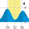Atlantic Heights tide chart for Sunday, February 4, 2024