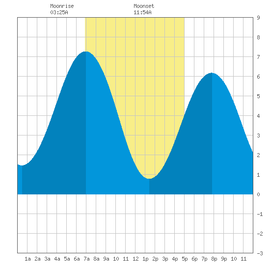 Atlantic Heights tide chart for Monday, February 5, 2024