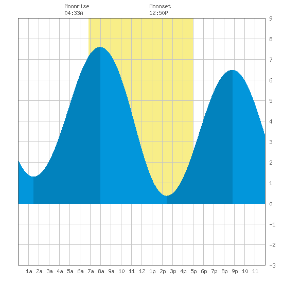 Atlantic Heights tide chart for Tuesday, February 6, 2024