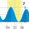 Atlantic Heights tide chart for Wednesday, February 7, 2024
