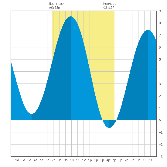 Atlantic Heights tide chart for Thursday, February 8, 2024