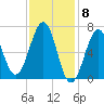 Atlantic Heights tide chart for Thursday, February 8, 2024