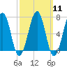 Atlantic Heights tide chart for Monday, March 11, 2024