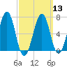 Atlantic Heights tide chart for Wednesday, March 13, 2024