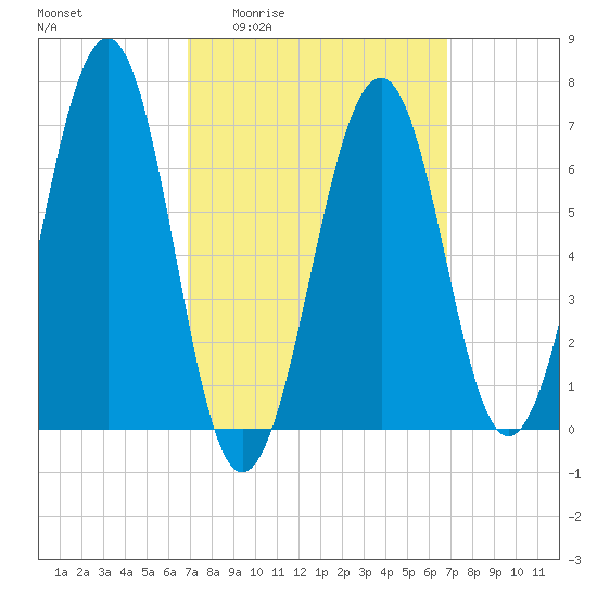 Atlantic Heights tide chart for Thursday, March 14, 2024