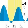 Atlantic Heights tide chart for Thursday, March 14, 2024