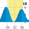 Atlantic Heights tide chart for Saturday, March 16, 2024