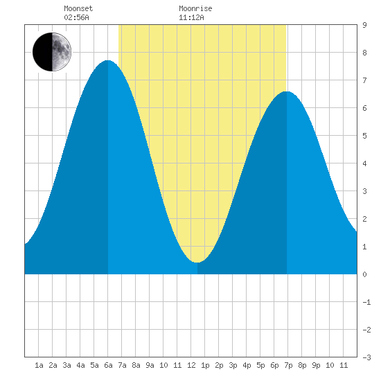 Atlantic Heights tide chart for Sunday, March 17, 2024