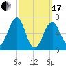Atlantic Heights tide chart for Sunday, March 17, 2024