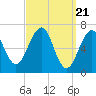 Atlantic Heights tide chart for Thursday, March 21, 2024