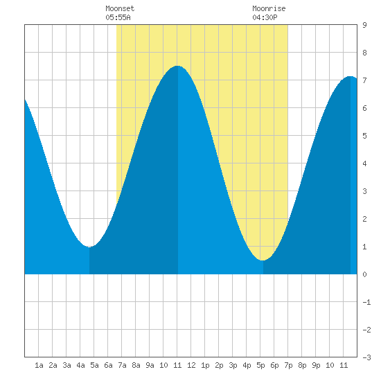 Atlantic Heights tide chart for Friday, March 22, 2024