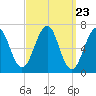 Atlantic Heights tide chart for Saturday, March 23, 2024