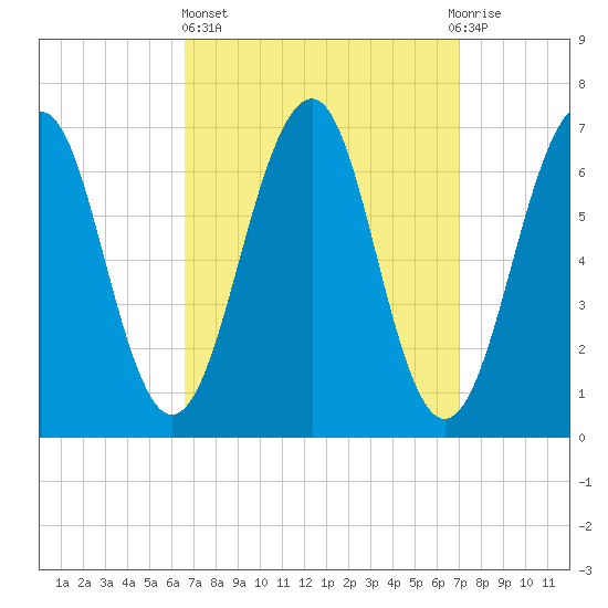 Atlantic Heights tide chart for Sunday, March 24, 2024
