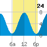 Atlantic Heights tide chart for Sunday, March 24, 2024