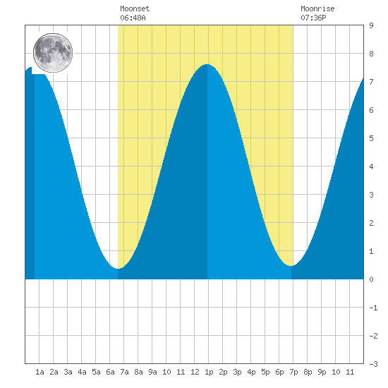 Atlantic Heights tide chart for Monday, March 25, 2024