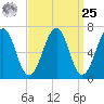 Atlantic Heights tide chart for Monday, March 25, 2024
