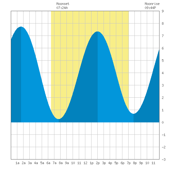 Atlantic Heights tide chart for Wednesday, March 27, 2024
