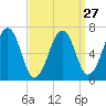 Atlantic Heights tide chart for Wednesday, March 27, 2024